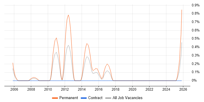 Infrastructure Team Leader job vacancy trend in Coventry