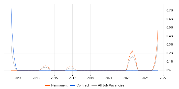 Insight Manager job vacancy trend in Coventry