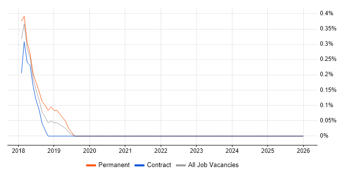 Instagram job vacancy trend in Coventry
