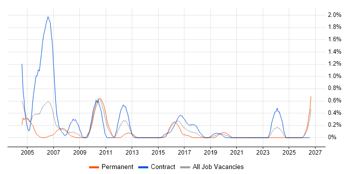 Installations Engineer job vacancy trend in Coventry