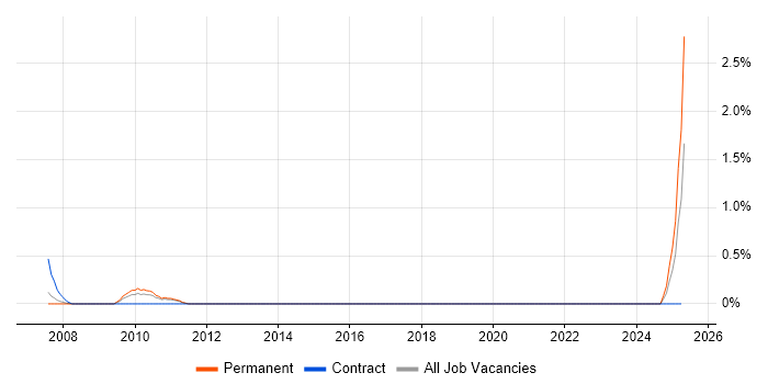 Job vacancy trend for Instrumentation Engineer in Coventry