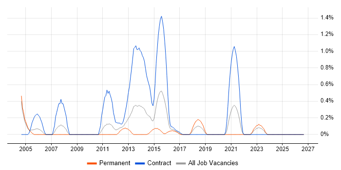 Integration Analyst job vacancy trend in Coventry
