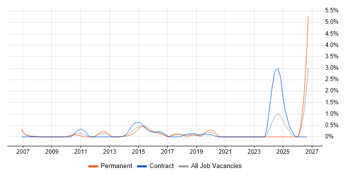 Integration Developer job vacancy trend in Coventry