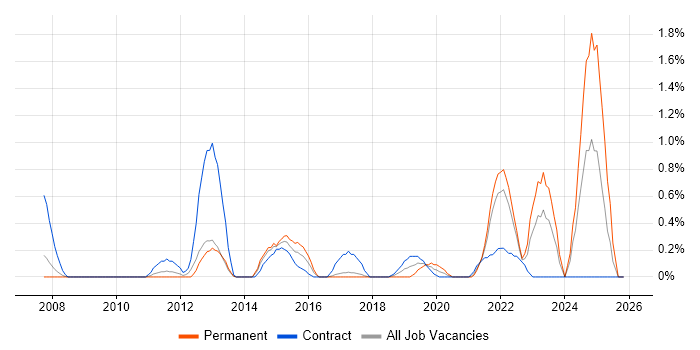 Integration Engineer job vacancy trend in Coventry