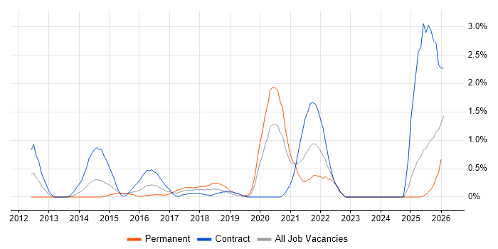 Integration Patterns job vacancy trend in Coventry