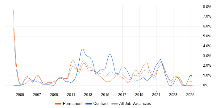 Job vacancy trend for Integration Testing in Coventry Job vacancy trend for Integration Testing in Coventry