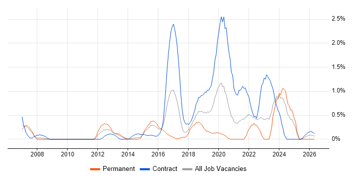 Interaction Design job vacancy trend in Coventry