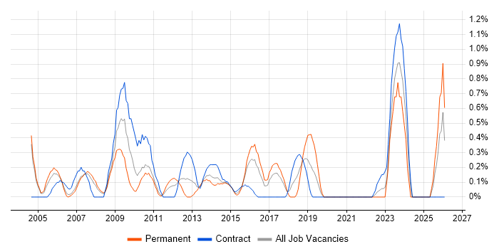 Internal Audit job vacancy trend in Coventry