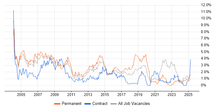 Job vacancy trend for Internet in Coventry Job vacancy trend for Internet in Coventry