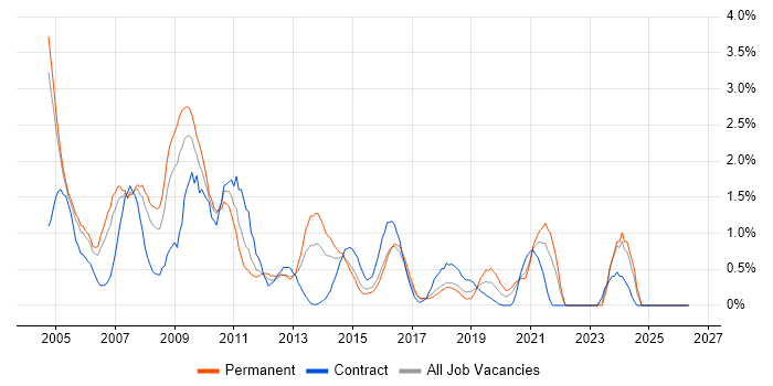 Intranet job vacancy trend in Coventry