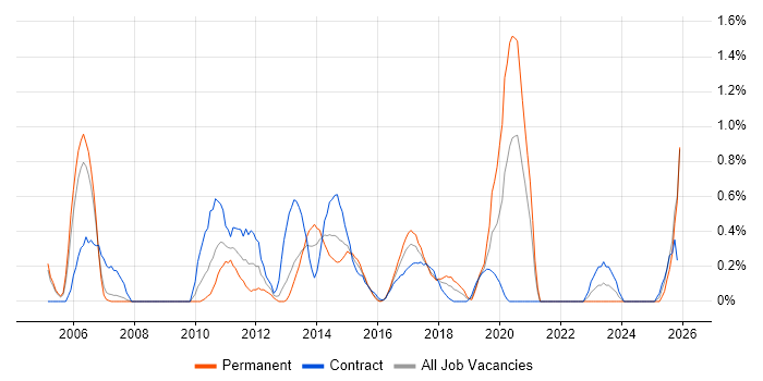 Inventory Management job vacancy trend in Coventry