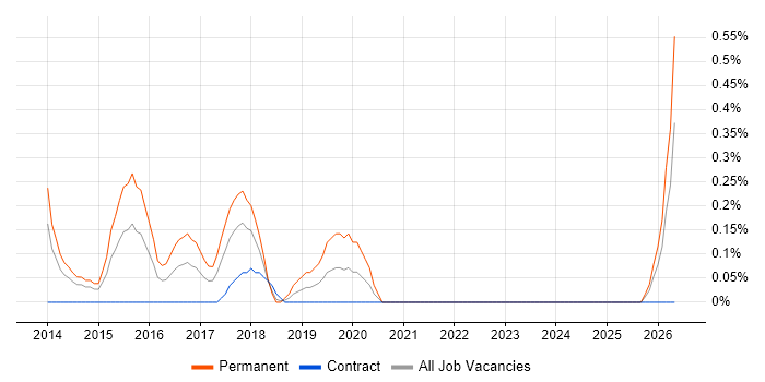 Invoice Processing job vacancy trend in Coventry