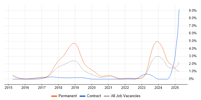 Job vacancy trend for IoT in Coventry Job vacancy trend for IoT in Coventry