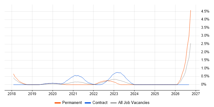 iPaaS job vacancy trend in Coventry