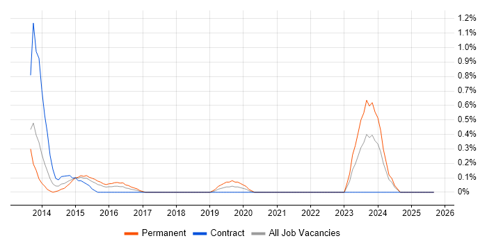 IPv4 job vacancy trend in Coventry IPv4 job vacancy trend in Coventry