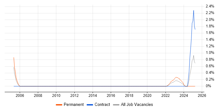 Job vacancy trend for ISACA in Coventry Job vacancy trend for ISACA in Coventry