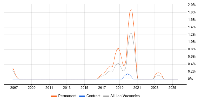 (ISC)2 CCSP job vacancy trend in Coventry (ISC)2 CCSP job vacancy trend in Coventry