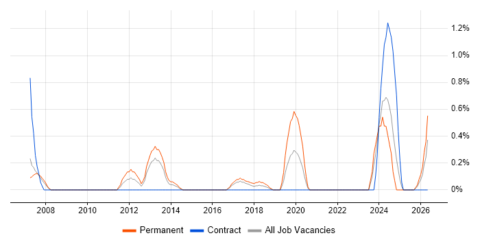 ISO 14001 job vacancy trend in Coventry