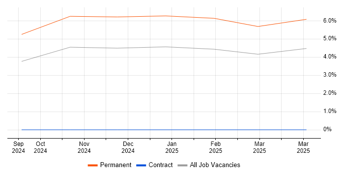 Job vacancy trend for ISO/IEC 15288 in Coventry