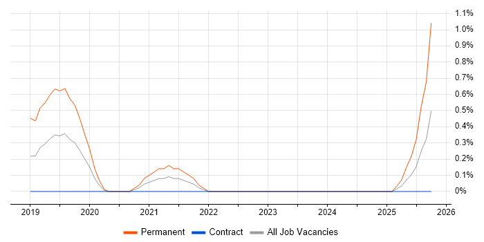 ISO/IEC 27005 job vacancy trend in Coventry