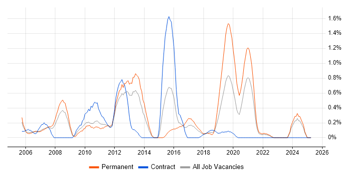 Job vacancy trend for ISO 9001 in Coventry Job vacancy trend for ISO 9001 in Coventry