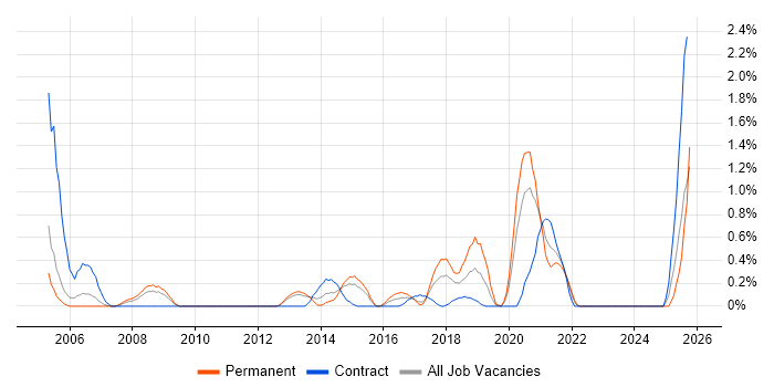 Issue Tracking job vacancy trend in Coventry