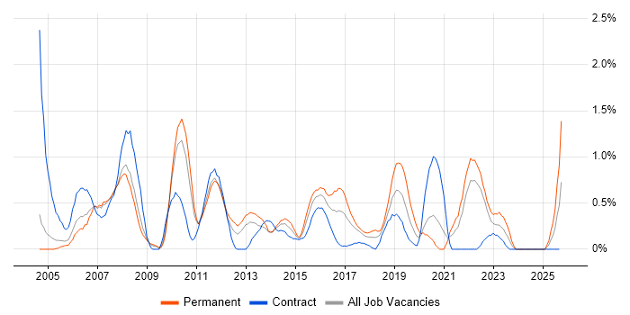 ISTQB Foundation Certification job vacancy trend in Coventry