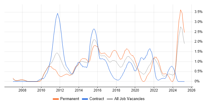 Job vacancy trend for ISTQB in Coventry Job vacancy trend for ISTQB in Coventry