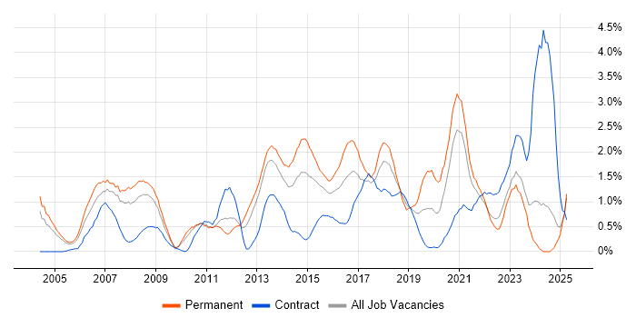 Job vacancy trend for IT Analyst in Coventry Job vacancy trend for IT Analyst in Coventry