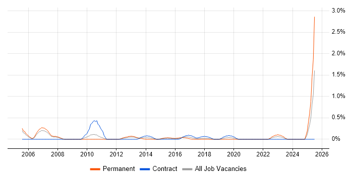 Job vacancy trend for IT Assistant in Coventry