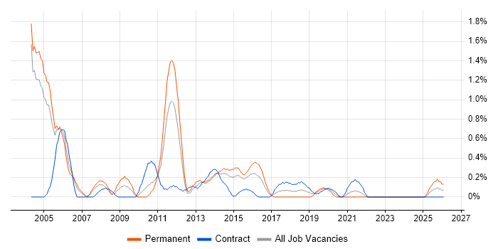 IT Consultant job vacancy trend in Coventry