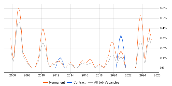 Job vacancy trend for IT Director in Coventry