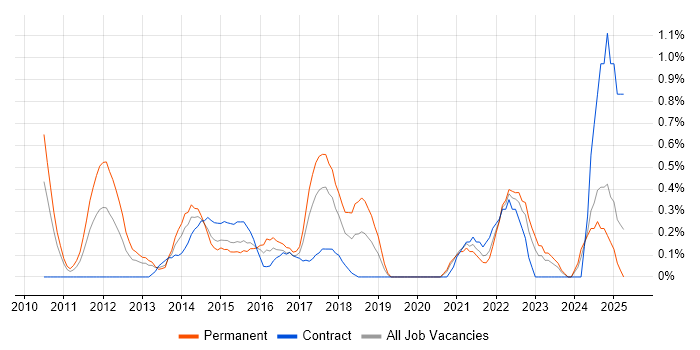Job vacancy trend for IT Infrastructure Manager in Coventry Job vacancy trend for IT Infrastructure Manager in Coventry