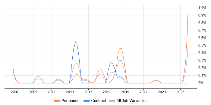 IT Operations Manager job vacancy trend in Coventry