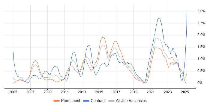 Job vacancy trend for IT Project Manager in Coventry Job vacancy trend for IT Project Manager in Coventry