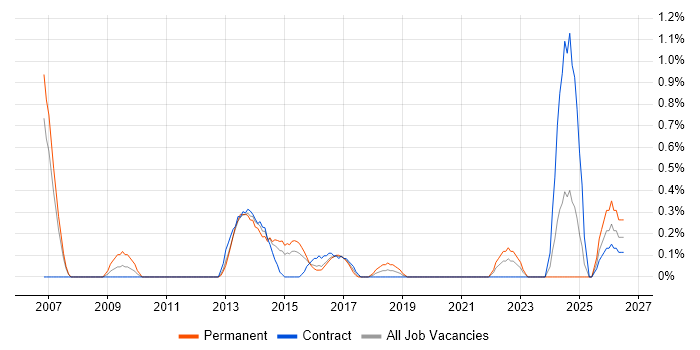 IT Relationships Manager job vacancy trend in Coventry