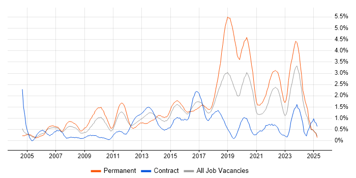 Job vacancy trend for IT Strategy in Coventry Job vacancy trend for IT Strategy in Coventry