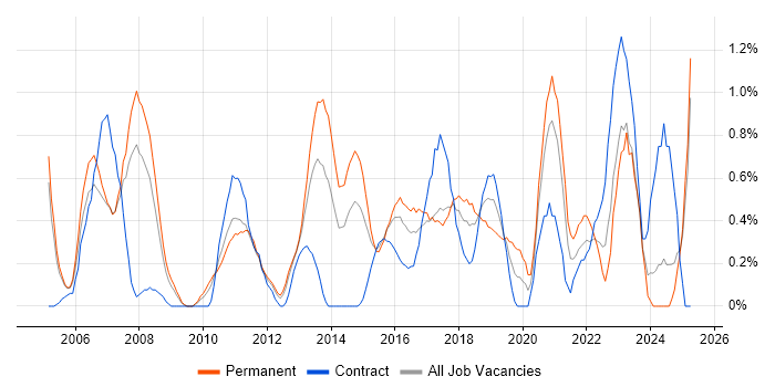 Job vacancy trend for IT Support Analyst in Coventry Job vacancy trend for IT Support Analyst in Coventry