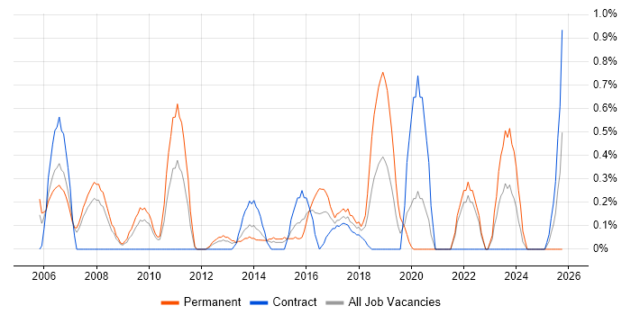 IT Support Technician job vacancy trend in Coventry