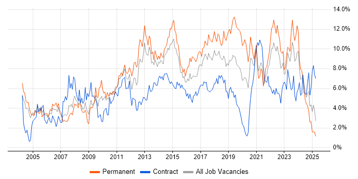 Job vacancy trend for ITIL in Coventry Job vacancy trend for ITIL in Coventry