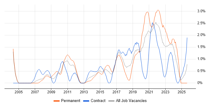 ITSM job vacancy trend in Coventry ITSM job vacancy trend in Coventry