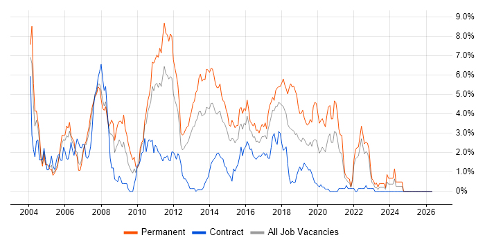 Java Developer job vacancy trend in Coventry