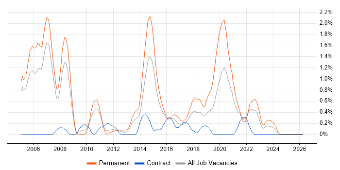 Java Engineer job vacancy trend in Coventry