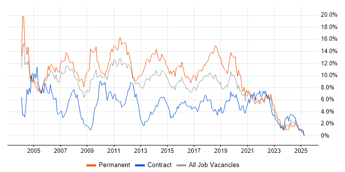 Job vacancy trend for Java in Coventry Job vacancy trend for Java in Coventry