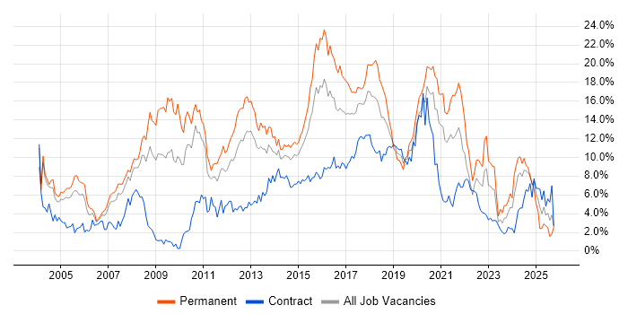 JavaScript Job Trends, Salaries & Related Skills in Coventry | IT Jobs ...