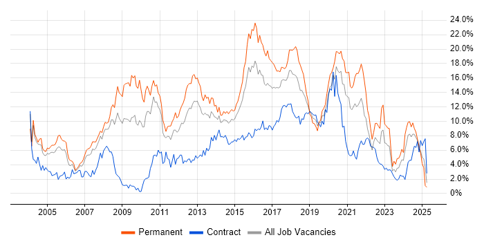 Job vacancy trend for JavaScript in Coventry Job vacancy trend for JavaScript in Coventry