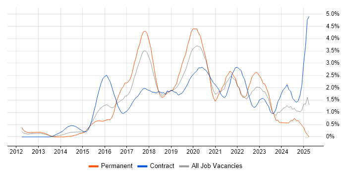 Job vacancy trend for Jenkins in Coventry Job vacancy trend for Jenkins in Coventry