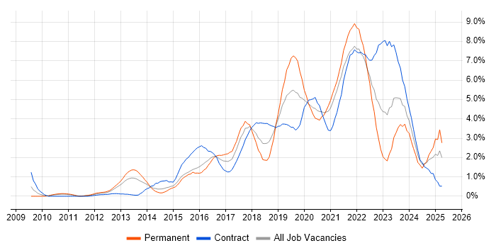 Job vacancy trend for JIRA in Coventry Job vacancy trend for JIRA in Coventry