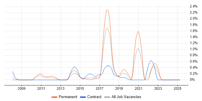 Job vacancy trend for JPA in Coventry Job vacancy trend for JPA in Coventry