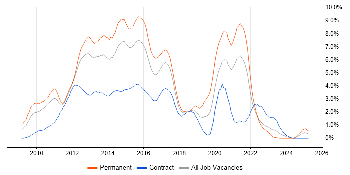 Job vacancy trend for jQuery in Coventry